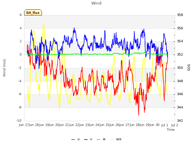 plot of Wind