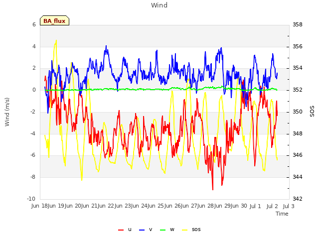 plot of Wind