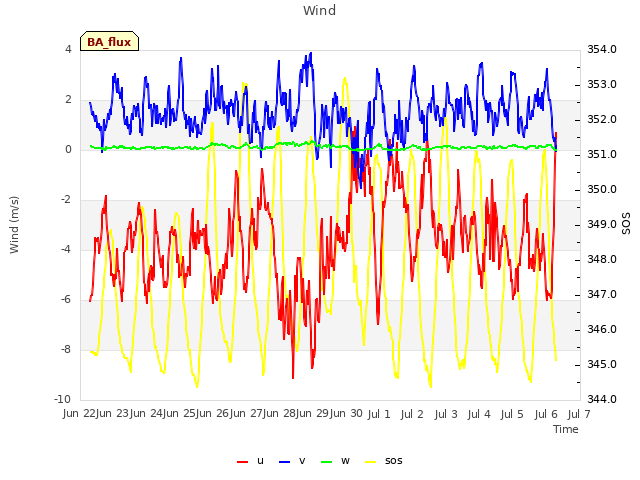 plot of Wind