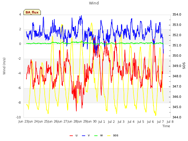 plot of Wind