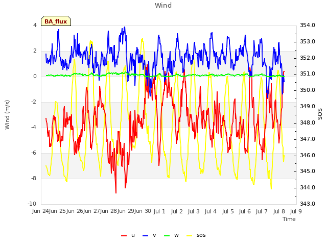 plot of Wind