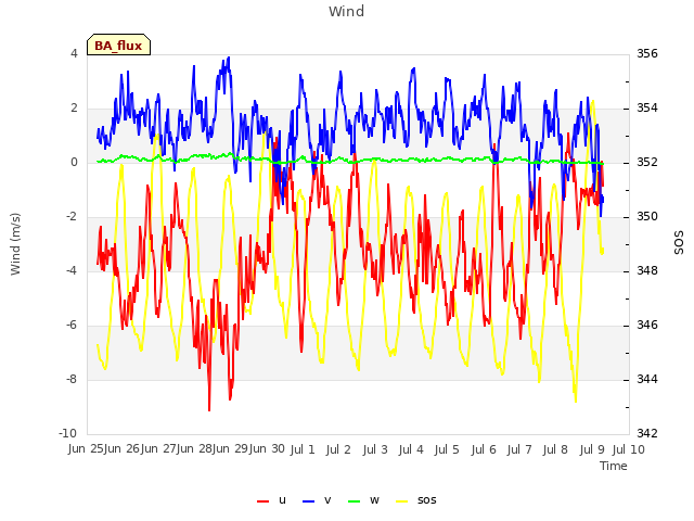 plot of Wind