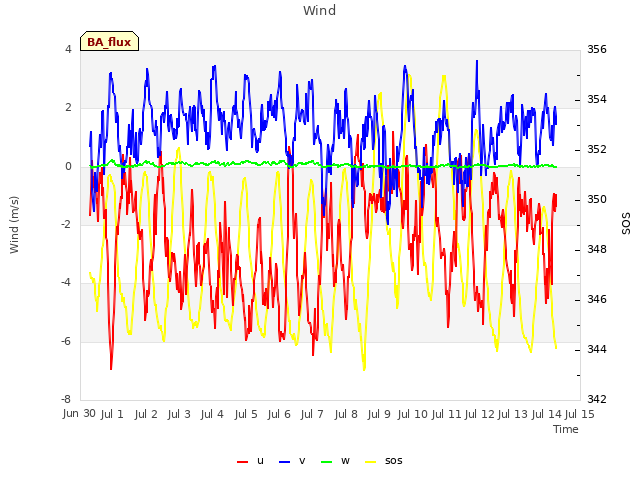 plot of Wind