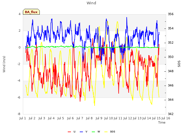 plot of Wind