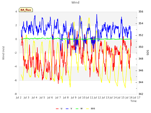 plot of Wind