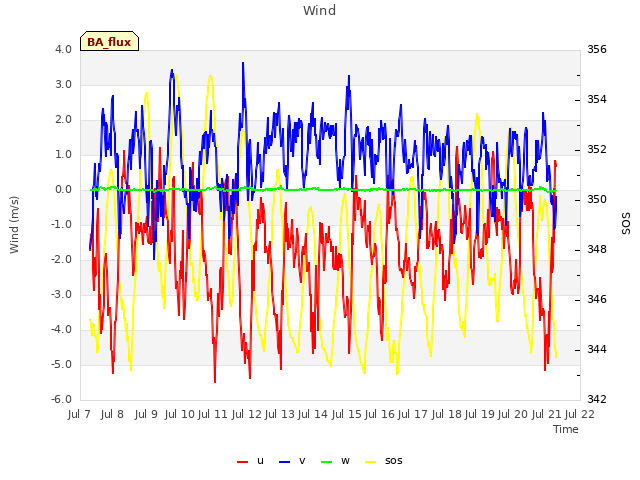 plot of Wind