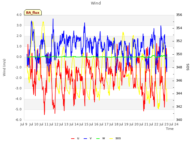 plot of Wind