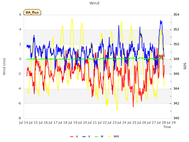 plot of Wind