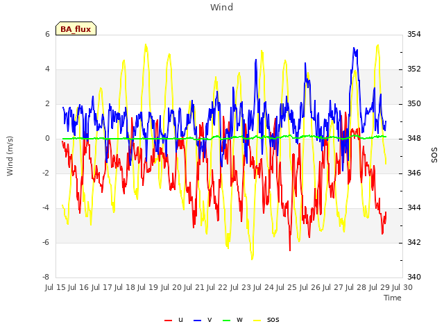 plot of Wind