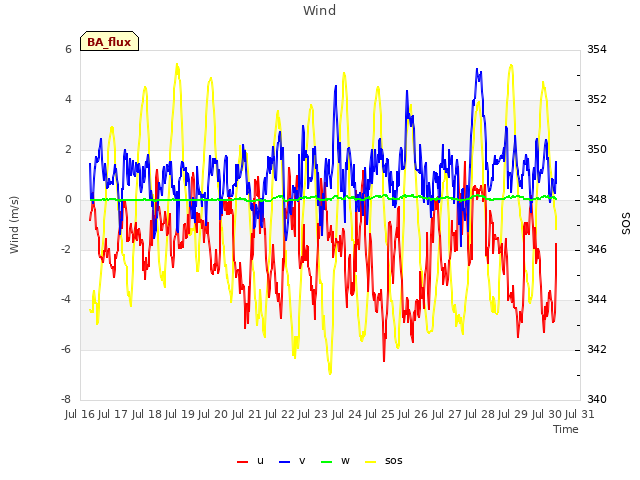 plot of Wind