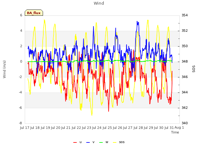 plot of Wind