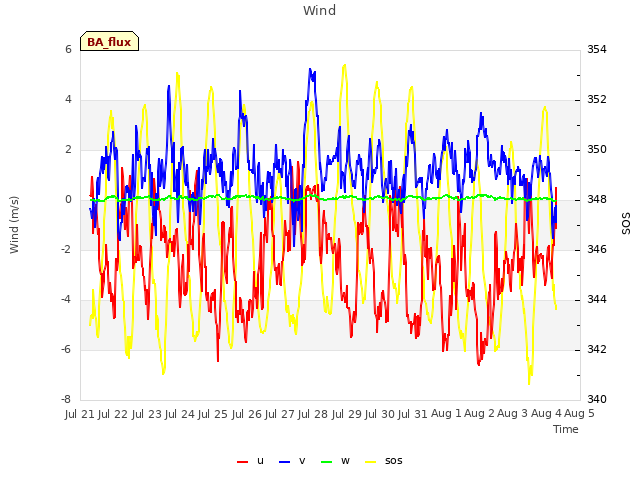 plot of Wind