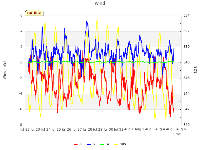 plot of Wind