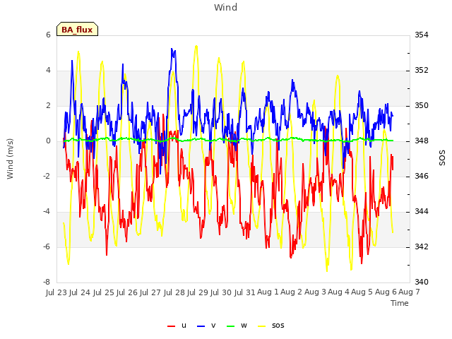 plot of Wind