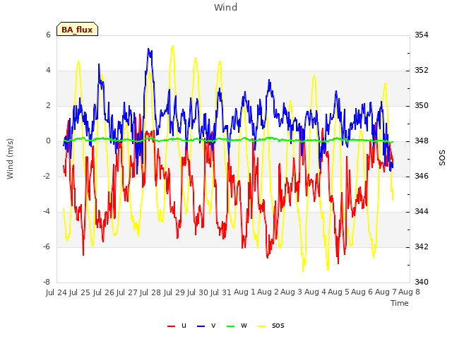 plot of Wind