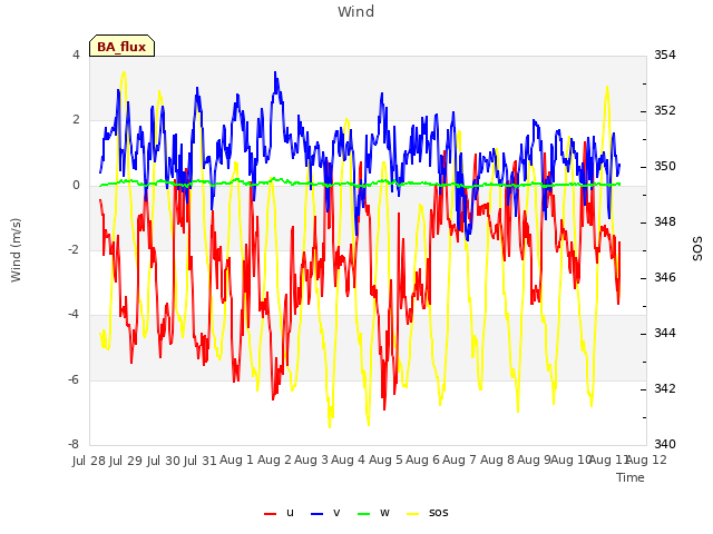 plot of Wind