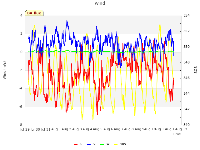 plot of Wind