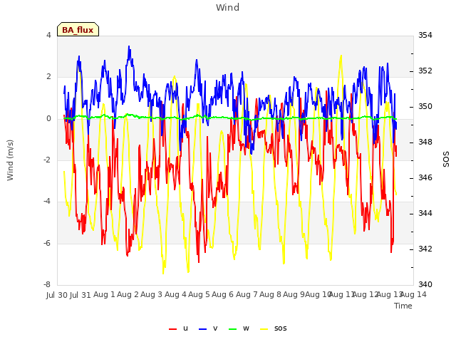 plot of Wind