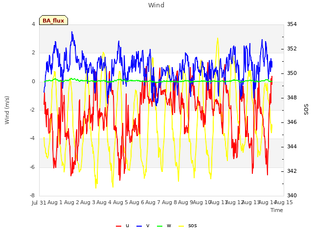 plot of Wind