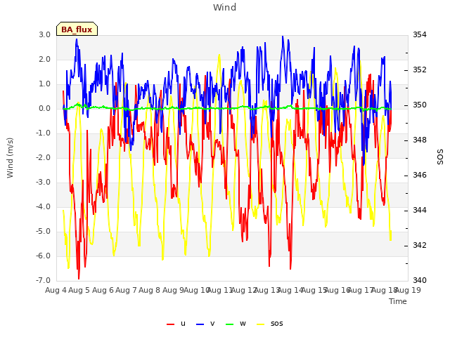 plot of Wind