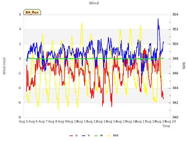 plot of Wind