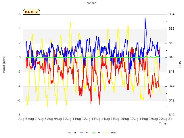 plot of Wind