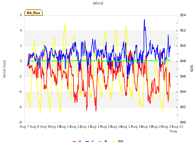 plot of Wind