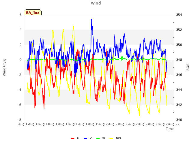 plot of Wind