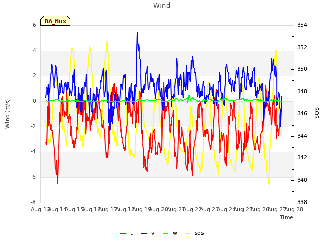 plot of Wind