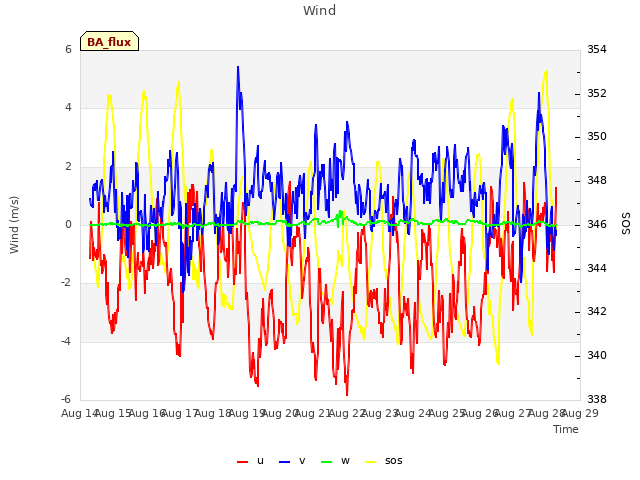 plot of Wind