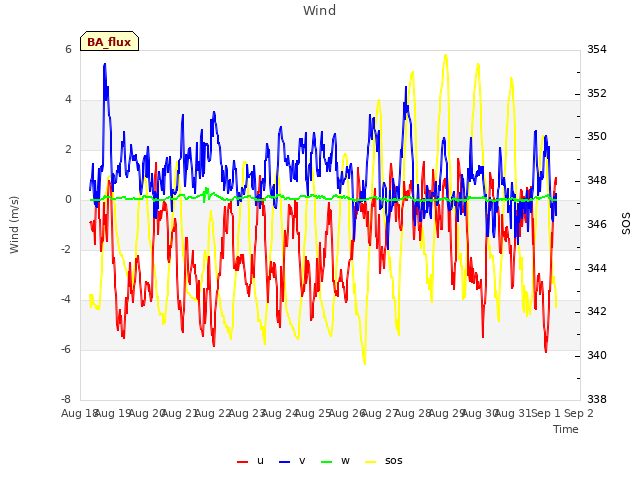 plot of Wind