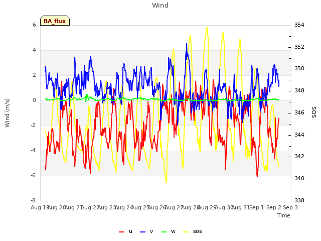 plot of Wind