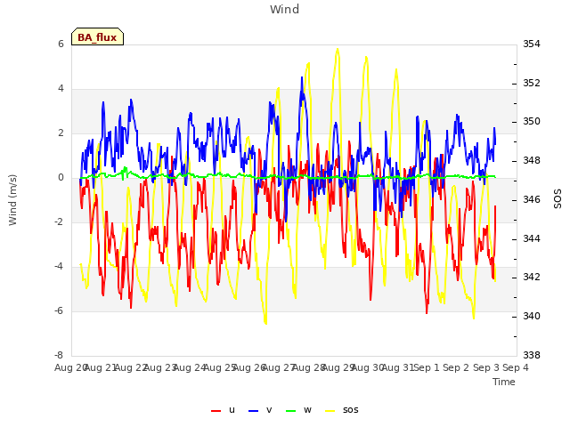 plot of Wind