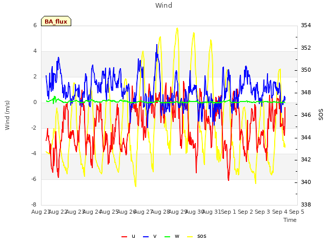 plot of Wind