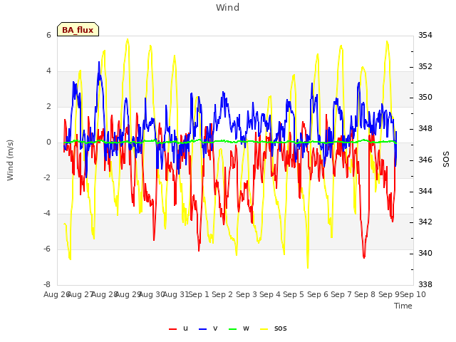 plot of Wind