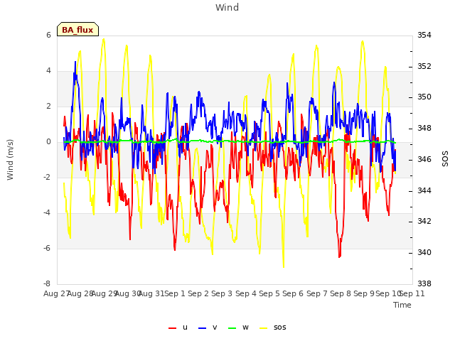 plot of Wind