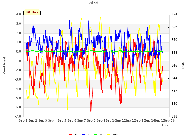 plot of Wind