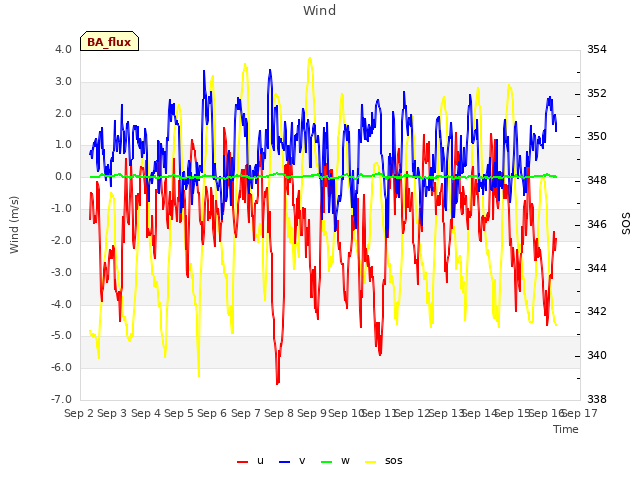 plot of Wind