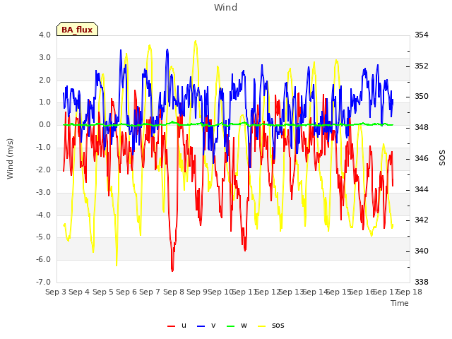 plot of Wind