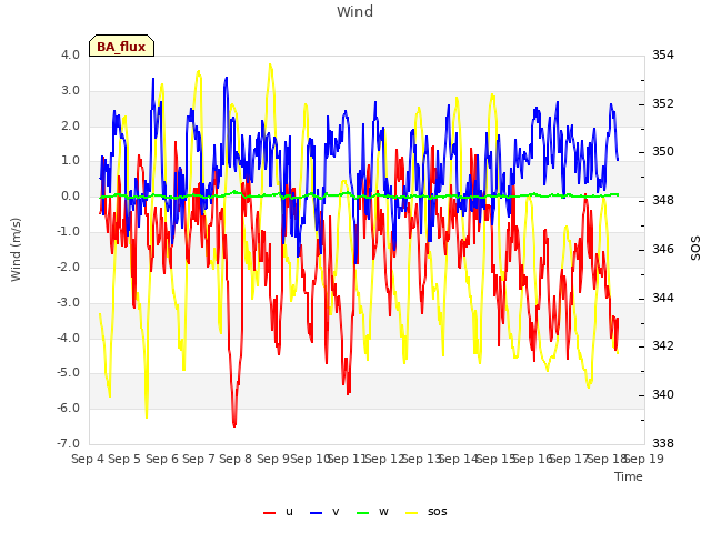 plot of Wind