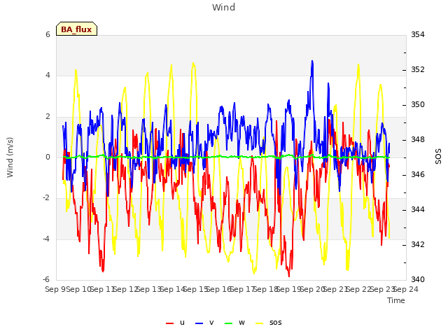 plot of Wind