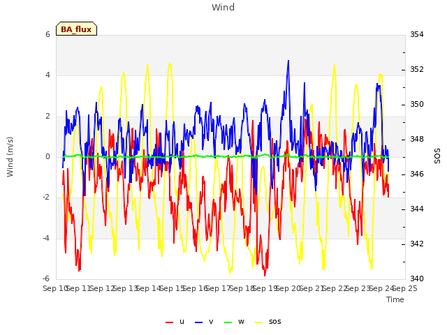 plot of Wind