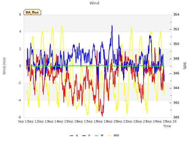 plot of Wind