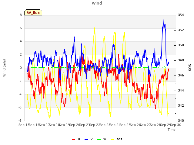 plot of Wind