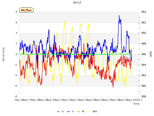 plot of Wind