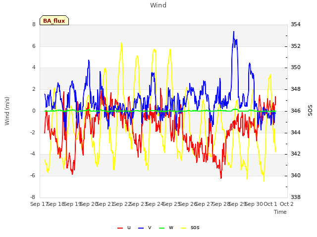 plot of Wind