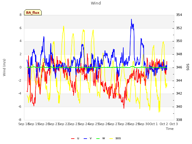plot of Wind