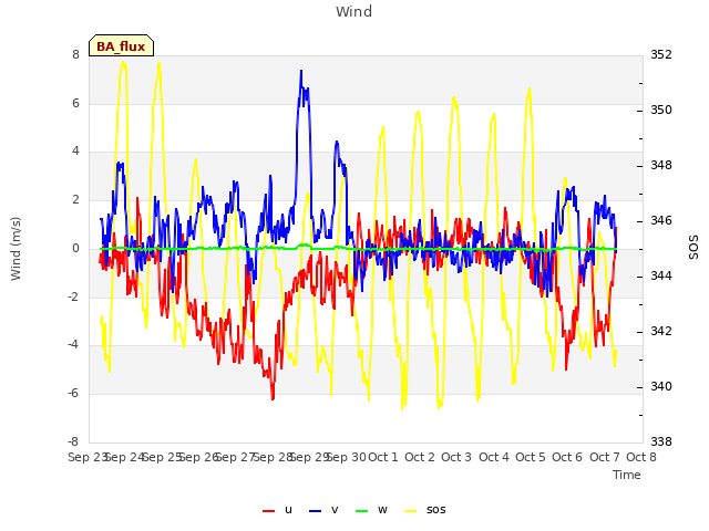 plot of Wind