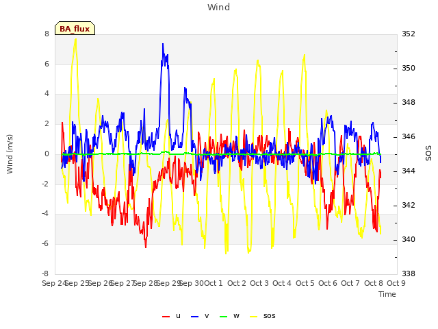 plot of Wind