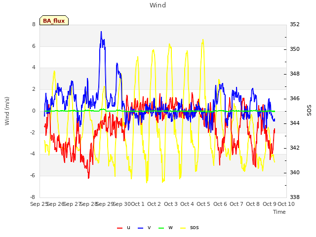 plot of Wind